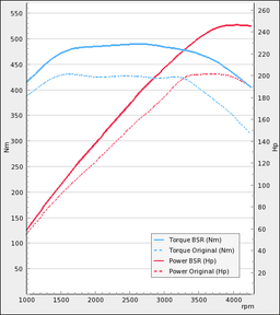Trimsats Steg 1 - Audi A6 3.0TDI 204Hp 400Nm 2011-2019