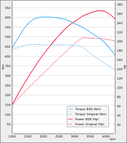 Trimsats Steg 1 - Audi A6 3.0TDI 204Hp 450Nm 2011-2019