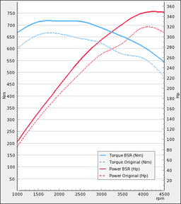 Trimsats Steg 1 - Audi A6 3.0TDI 313Hp 2012-2019