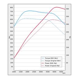 Trimsats Steg 1 - Audi A6 3.0TDI 326Hp 2014-2019