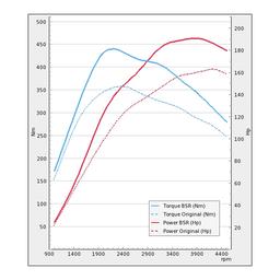 Trimsats Steg 1 - Audi Q5 2.0TDI 163Hp 2012-2019