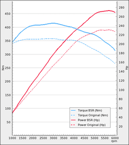 Trimsats Steg 1 - Audi A5 2.0TFSI 225Hp 2013-2016