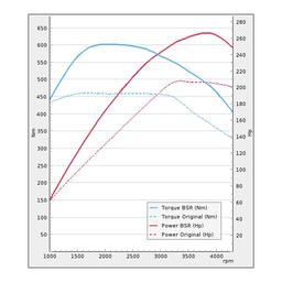 Trimsats Steg 1 - Audi A7 3.0TDI 204Hp 450Nm 2011-2015