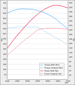 Trimsats Steg 1 - Audi A4 3.0TDI 218Hp 4WD 2015-2018