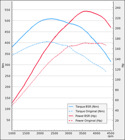Trimsats Steg 1 - BMW 525d 163Hp 2004-2007