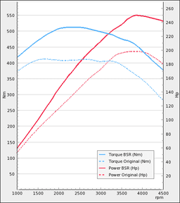 Trimsats Steg 1 - BMW 525d 197Hp 2007-2010