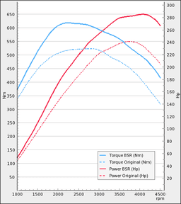 Trimsats Steg 1 - BMW 530d 235Hp 2007-2010