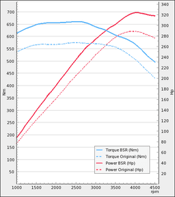 Trimsats Steg 1 - BMW 535d 286Hp 2008-2010