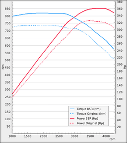 Trimsats Steg 1 - BMW 745d 329Hp 2005-2008
