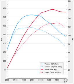 Trimsats Steg 1 - BMW 318d 122Hp 2006-2007