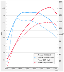 Trimsats Steg 1 - BMW 318d 136Hp 2007-2009