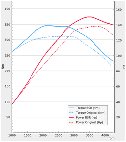 Trimsats Steg 1 - Mercedes B-Klass W246 200 CDi 136Hp 2011-2015