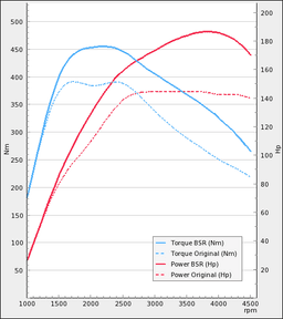 Trimsats Steg 1 - Mercedes E-klass W212 200CDI 136Hp 2010-2013