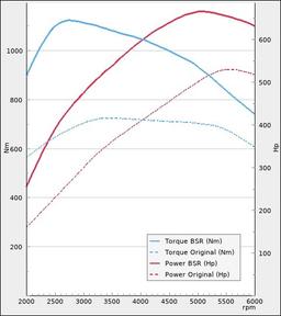 Trimsats Steg 1 - Mercedes AMG E63 W212 525Hp 2009-2013