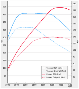 Trimsats Steg 1 - Mercedes C-klass W205 200 CDi 2.1 136Hp 2014-2018