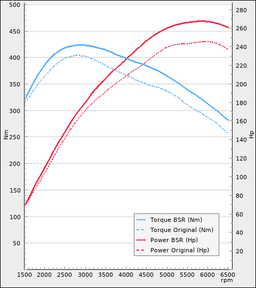 Trimsats Steg 1 - Mercedes C-klass W205 300 245Hp 2014-2018