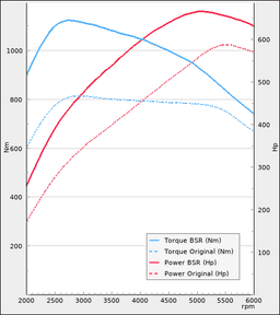 Trimsats Steg 1 - Mercedes AMG GLE63 S C292 585Hp 2013-2016