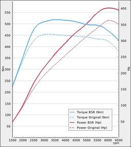 Trimsats Steg 1 - Mercedes AMG GLA45 360Hp 2013-2016