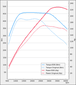 Trimsats Steg 1 - Mercedes GLK X204 220CDI 170Hp 2010-2012