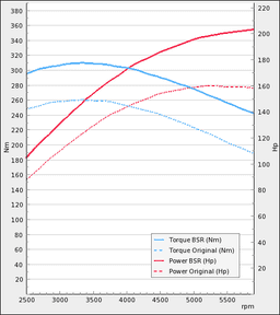 Trimsats Steg 1 - SAAB 9-3 SS/SC 1,8T 150Hp 2003