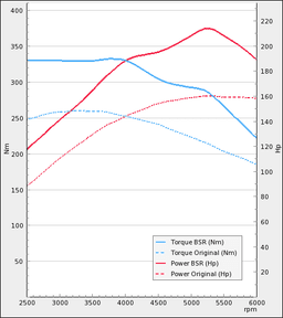 Trimsats Steg 1 - SAAB 9-3 SS/SC 1,8T 150Hp 2006