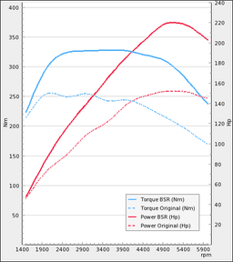 Trimsats Steg 1 - SAAB 9-3 SS/SC/X 1,8T Biopower