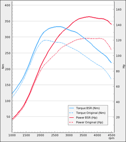 Trimsats Steg 1 - SAAB 9-3 SS/SC 1,9TID 120Hp