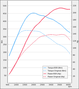 Trimsats Steg 1 - SAAB 9-3 SS/SC 1,9TTID 130Hp 2011-2012