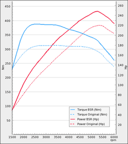 Trimsats Steg 1 - SAAB 9-3 SS/SC 2,0T 210Hp Biopower