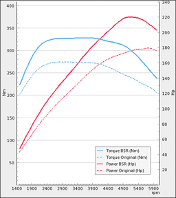 Trimsats Steg 1 - SAAB 9-3 SS/SC 2,0T Biopower