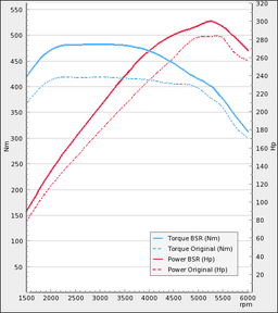 Trimsats Steg 1 - SAAB 9-3 SS/SC 2,8T 280Hp Turbo X