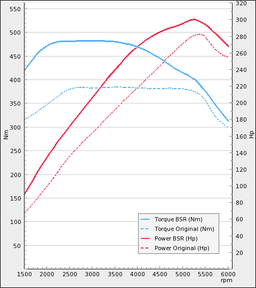 Trimsats Steg 1 - SAAB 9-3 SS/SC 2,8T 280Hp 2WD