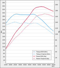 Trimsats Steg 1 - VW Scirocco 1.4TSI 160Hp 2007-2012