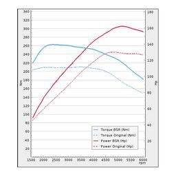 Trimsats Steg 1 - VW Scirocco 1.4TSI 125Hp 2014-2018