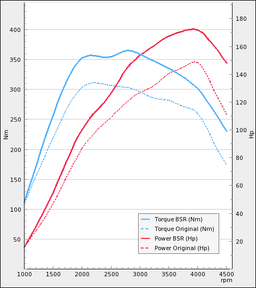 Trimsats Steg 1 - VW Eos 2.0TDI 140Hp 2007-2009