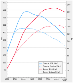 Trimsats Steg 1 - VW Eos 2.0TDI 140Hp 2009-2015