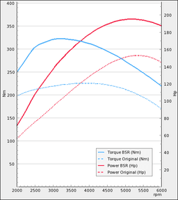 Trimsats Steg 1 - VW Passat 1.8T 2001