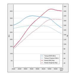 Trimsats Steg 1 - VW Passat 2.0TSI 200Hp 2005-2007
