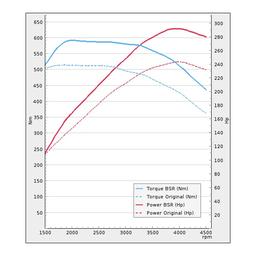 Trimsats Steg 1 - VW Passat 2.0BiTDI 240Hp 2015-2020