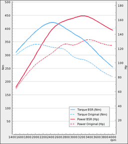 Trimsats Steg 1 - VW Caravelle 2.5TDI 130Hp 2004-2009