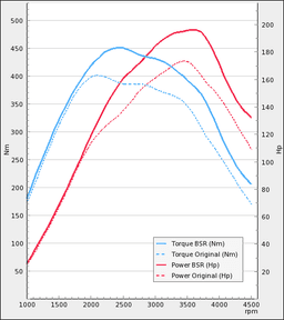 Trimsats Steg 1 - VW Caravelle 2.5TDI 174Hp 2004-2009