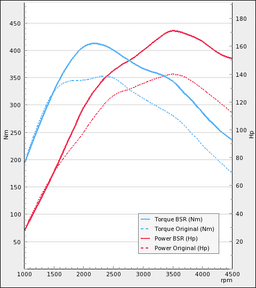 Trimsats Steg 1 - VW Transporter 2.0TDI 140Hp 2010-2016