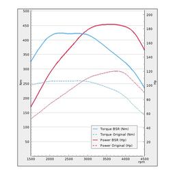 Trimsats Steg 1 - VW Transporter 2.0TDI 114Hp 2015-2019