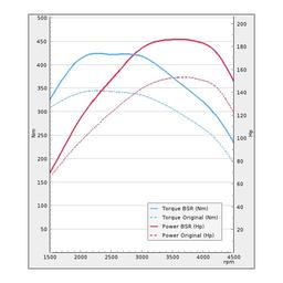 Trimsats Steg 1 - VW Transporter 2.0TDI 150Hp 2015-2020