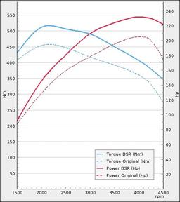 Trimsats Steg 1 - VW Multivan 2.0BiTDI 199Hp 2020-2021