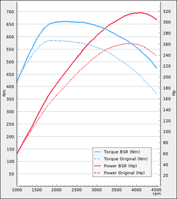 Trimsats Steg 1 - VW Amarok 3.0TDI 258hk 2019-2020