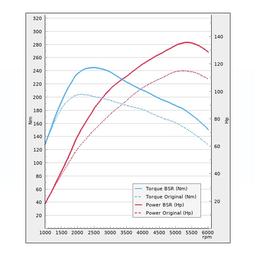 Trimsats Steg 1 - VW up! 1.0TSI 115Hp 2017-2019