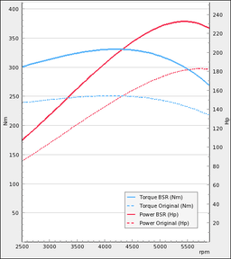 Trimsats Steg 1 som passar Volvo S70 20T 163Hp 1999-2000