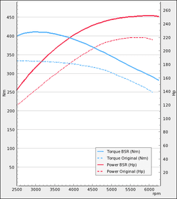 Trimsats Steg 1 som passar Volvo V70N 25T 210Hp 2004