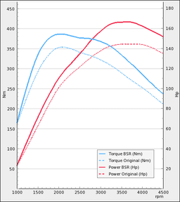 Trimsats Steg 1 som passar Volvo V70Nn 20D 136Hp 2008-2010